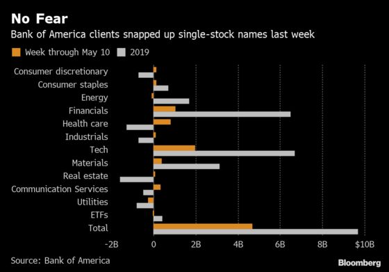 ‘Buy the Dip’ Alive and Well as BofA Sees Biggest Inflows in 2019