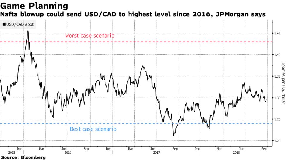 Nafta Up Could Sink The Loonie By 10 Percent Jpmorgan Says Nafta Up Could Send Usd Cad To Highest Level Since 2016 Jpmorgan Says