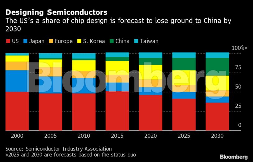 Designing Semiconductors | The US’s a share of chip design is forecast to lose ground to China by 2030