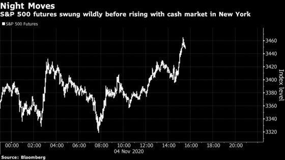 Doomsday Market Predictions Give Way to Never-Ending Rally