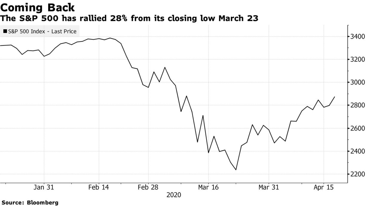 The S&P 500 has rallied 28% from its closing low March 23