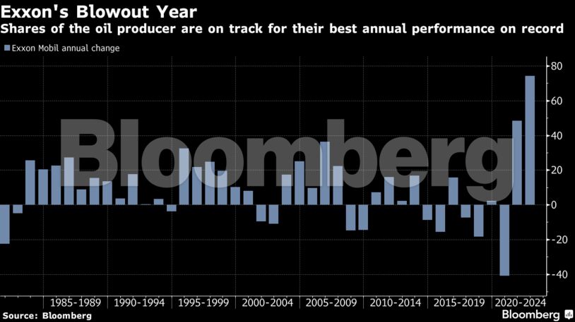 Exxon's Blowout Year | Shares of the oil producer are on track for their best annual performance on record