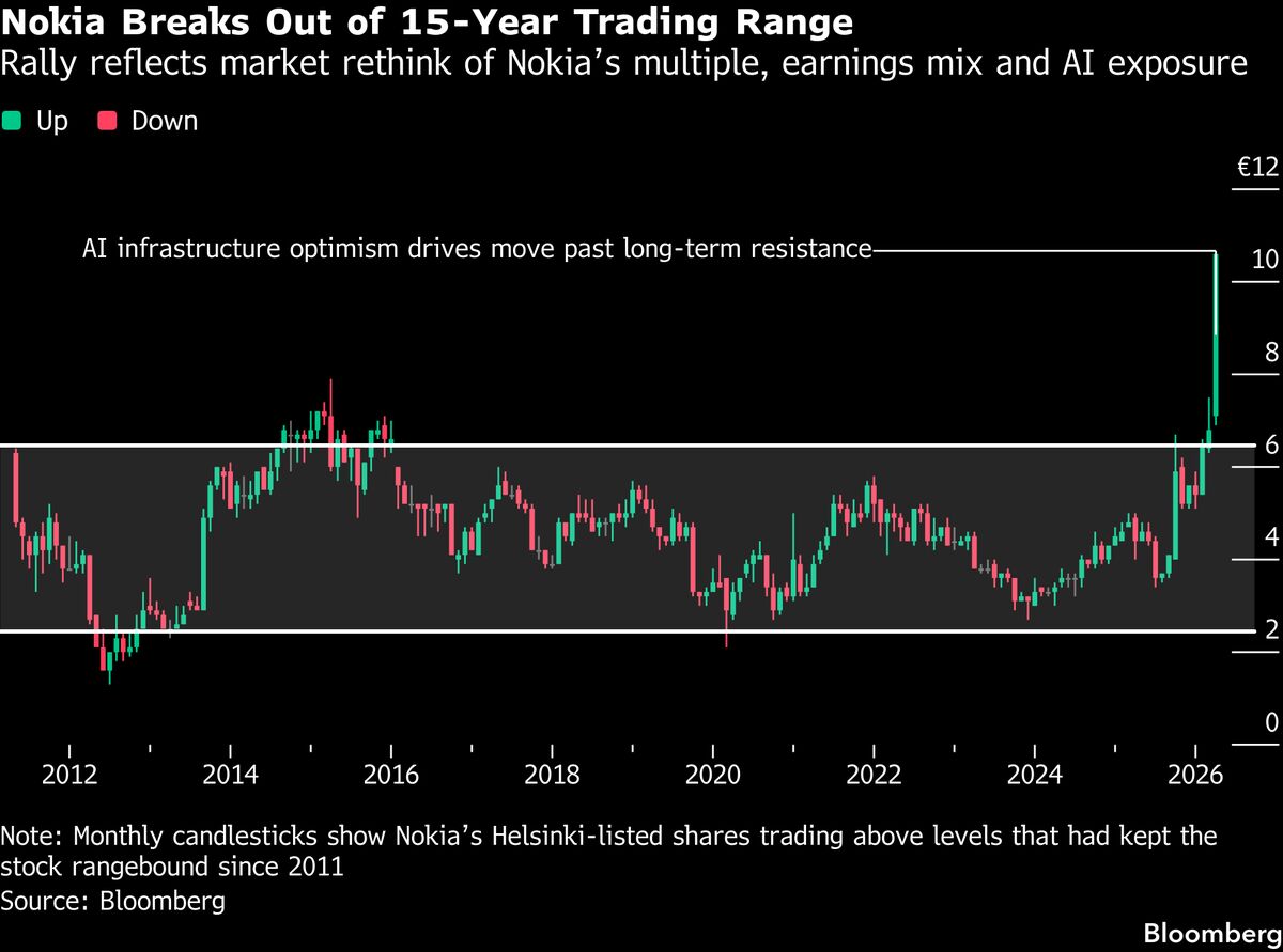 Nokia’s 140% Rally Turns AI Comeback Into Valuation Puzzle