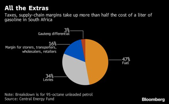 Rand Drop, Tax Conspire to Push South Africa Fuel to Record
