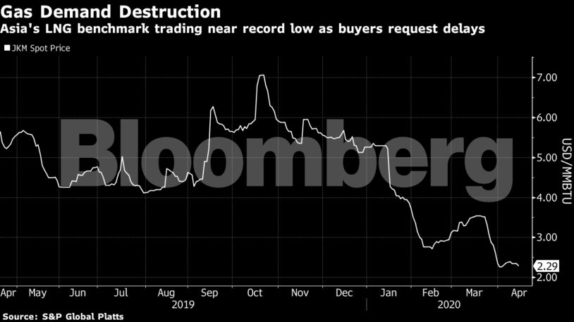 Asia's LNG benchmark trading near record low as buyers request delays