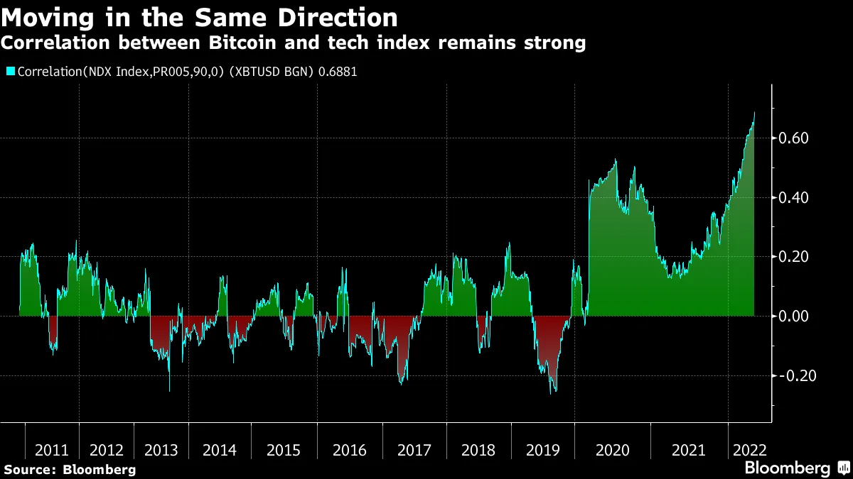 BTC Latest Price As Crypto Remains Calm - Bloomberg