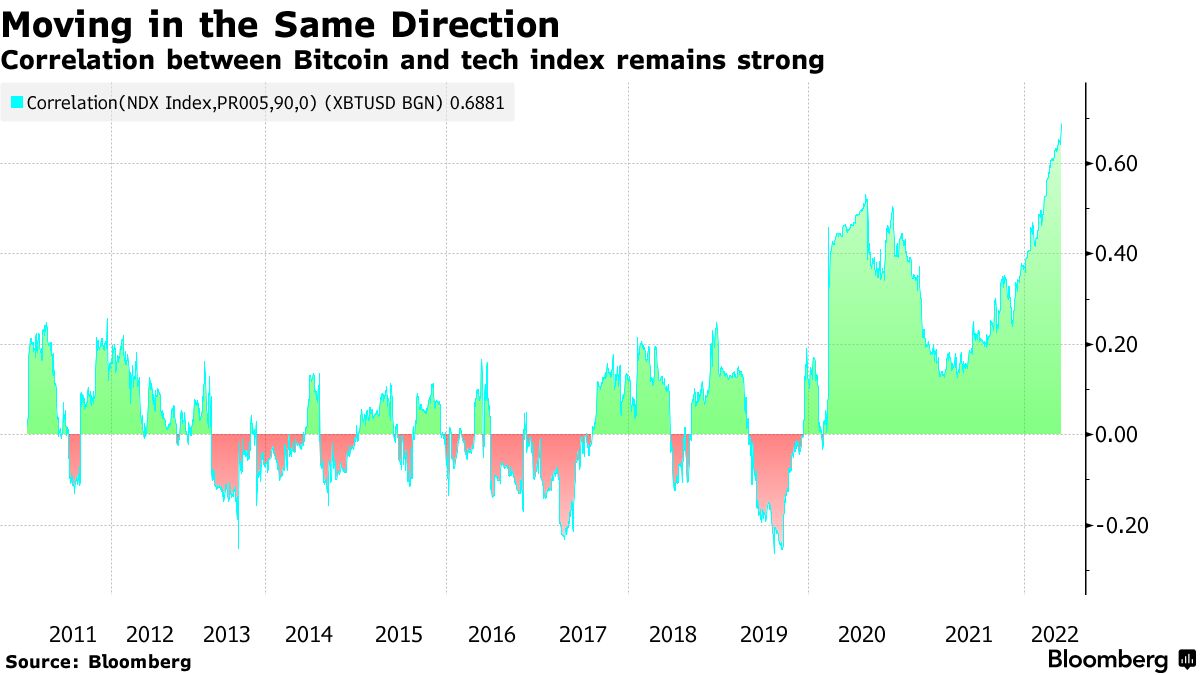 BTC Latest Price As Crypto Remains Calm - Bloomberg