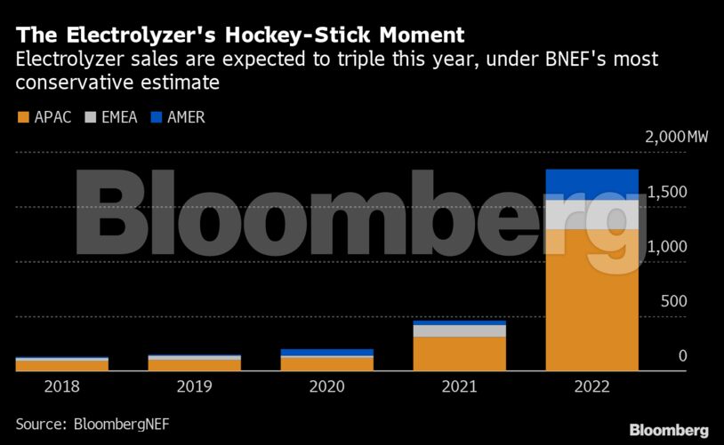 The Electrolyzer's Hockey-Stick Moment | Electrolyzer sales are expected to triple this year, under BNEF's most conservative estimate