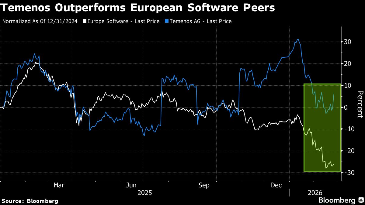 Temenos Jumps as Software Firm Lifts Targets and Plays Down AI Fear