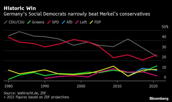 Laschet’s Grip on Merkel Bloc Slips in German Poll Backlash