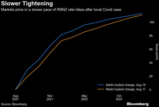 New Zealand’s Bonds Surge, Currency Sinks as Virus Case Found