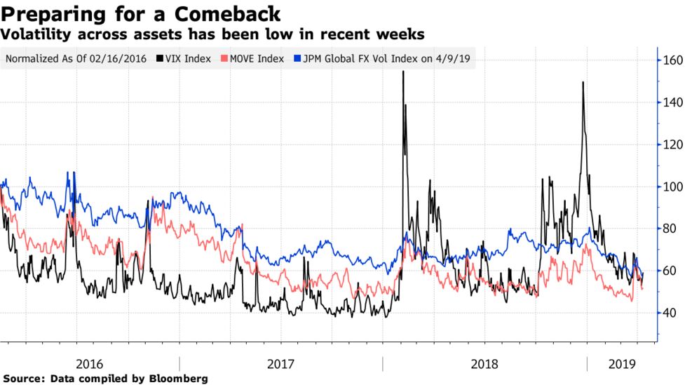 Barbell Strategy Is Best As Volatility Set To Climb Dbs Says - 