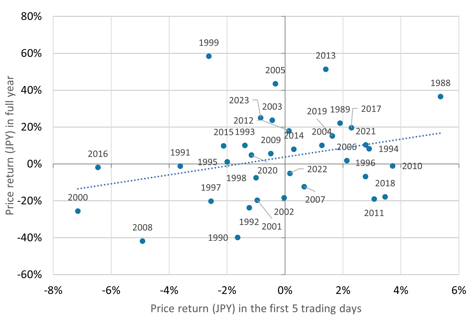 １月ラリー」は2024年の日本株に吉兆、海外投資家の買い続く可能性 - Bloomberg