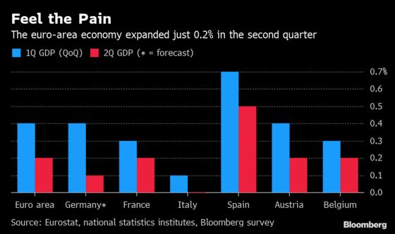 Euro-Area Economy Left Struggling as Growth, Inflation Slow
