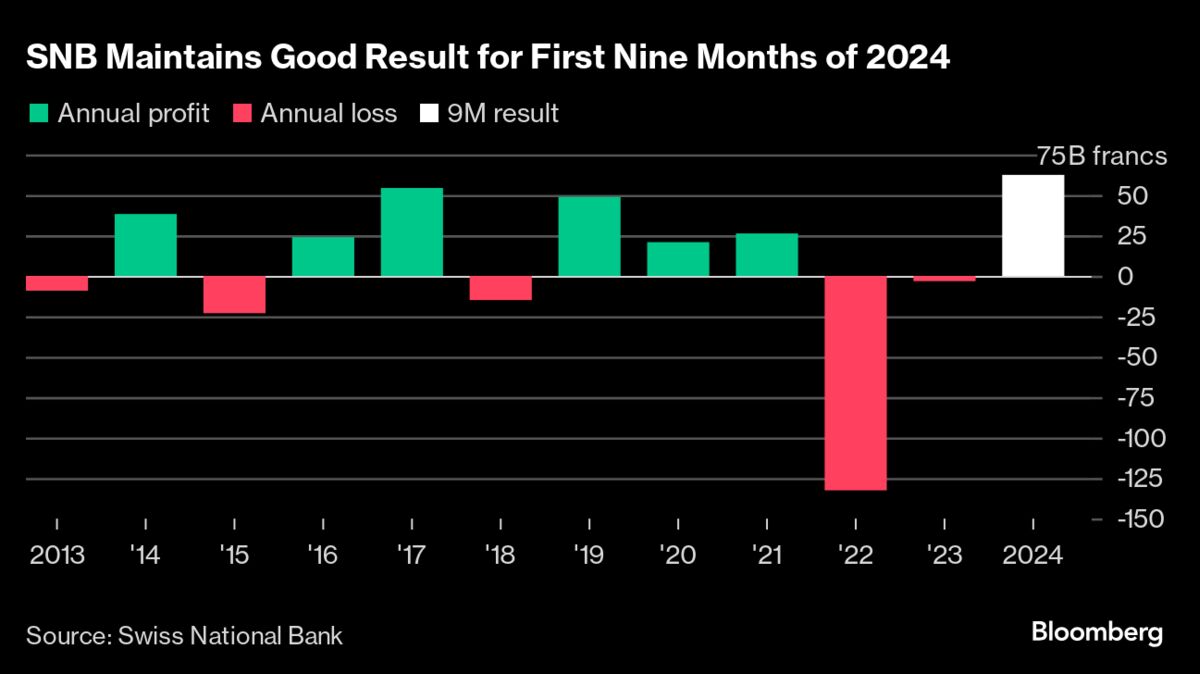 SNB Reports Nine-Month Profit as Portfolio Gains Offset Franc