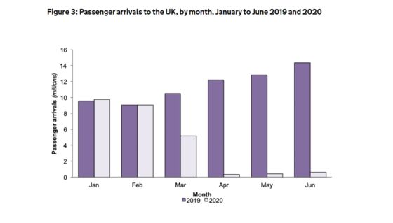 Passenger Arrivals to U.K. Collapse During Pandemic Travel Curbs