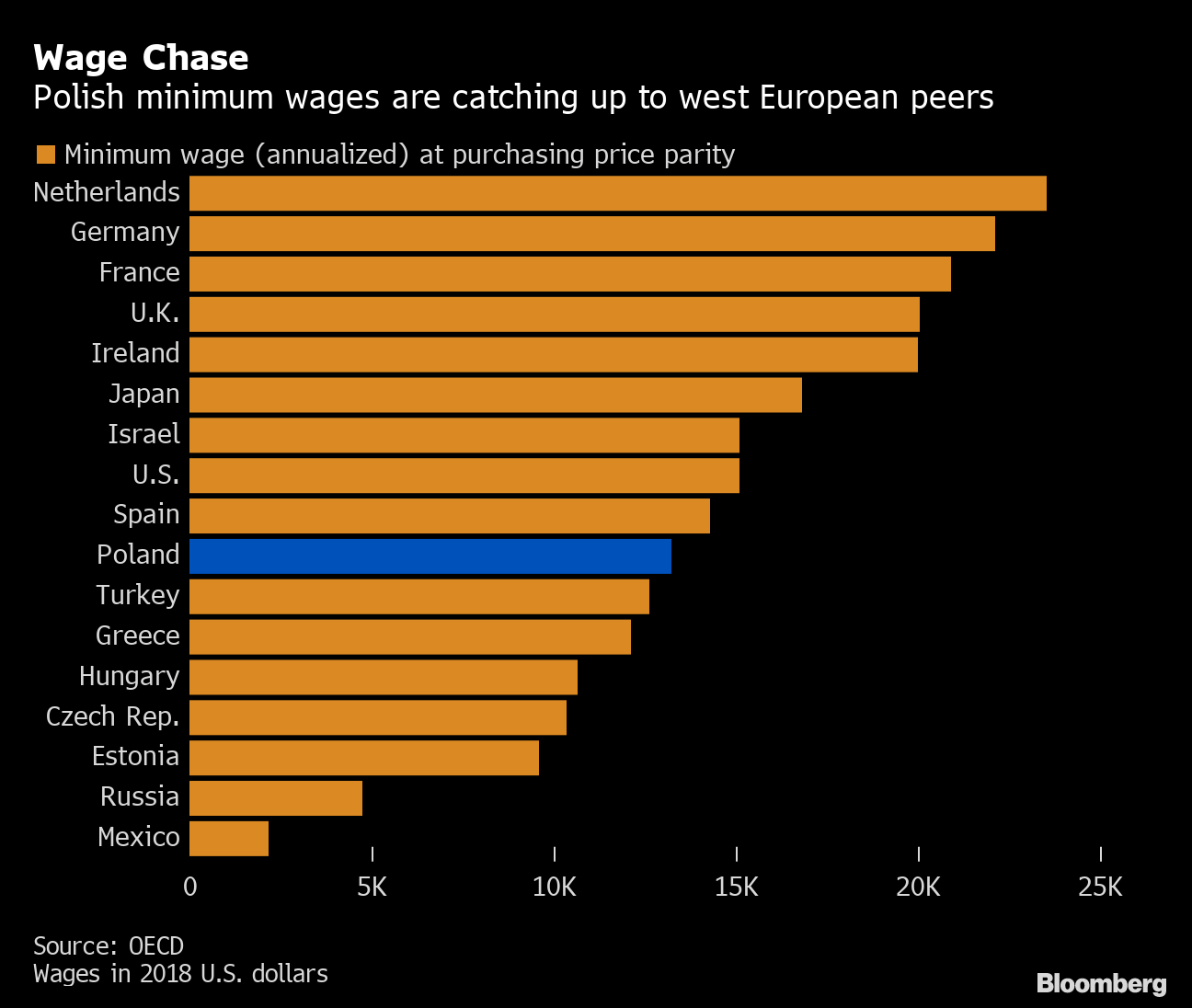 Poland’s Plan to Skyrocket Minimum Wages Heralds Economic Shift Bloomberg