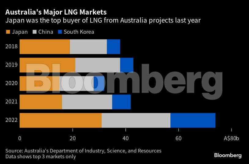 Australia's Major LNG Markets | Japan was the top buyer of LNG from Australia projects last year