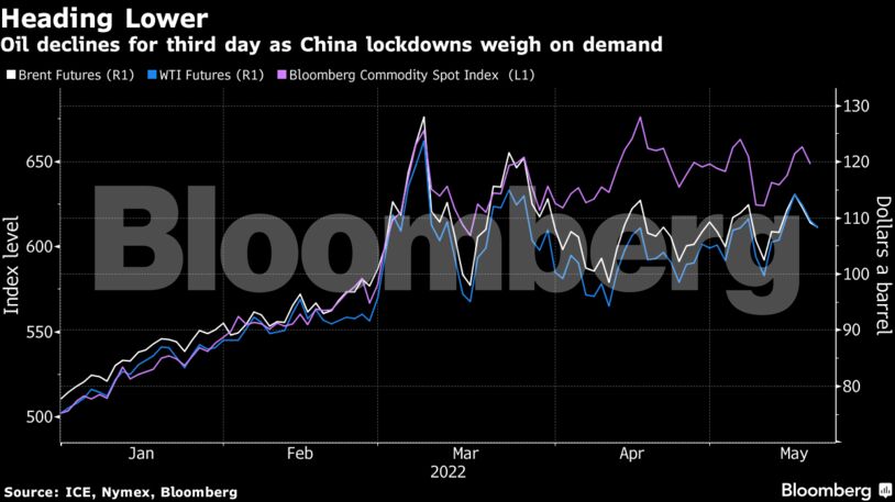 Oil declines for third day as China lockdowns weigh on demand