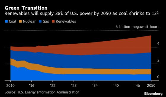 Solar and Wind Gain Steam in U.S. as Coal’s Decline Accelerates