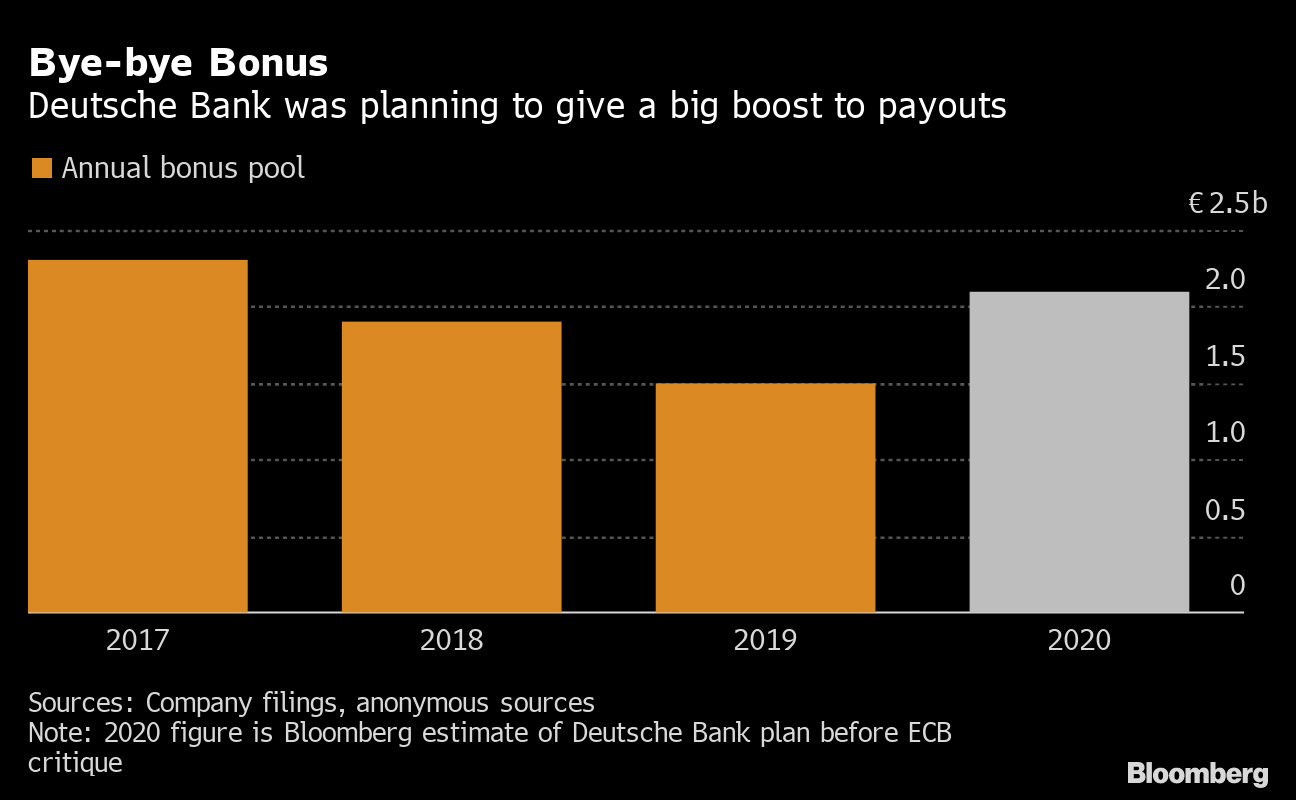 Deutsche Bank Cut Bonus Pool Plans After Criticism From Ecb Bloomberg