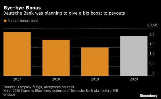 Deutsche Bank Cut Bonus Pool Plans After Criticism From ECB