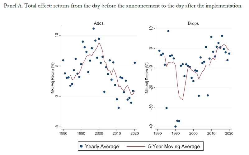 relates to A Once-Reliable Trade Is Becoming So Popular It May Be Falling Apart