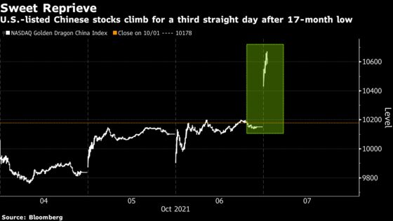 Chinese Stocks in U.S. Surge After Hong Kong Peers Rebound