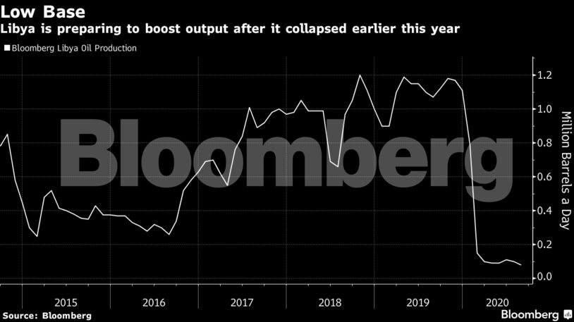 Libya is preparing to boost output after it collapsed earlier this year