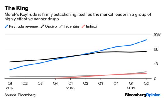 Merck Has a Problem Every Drugmaker Wishes It Had
