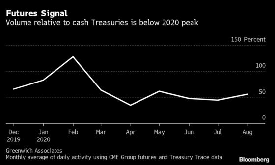 A Vanishing Treasuries Trade Poses Threat to Largest Debt Market