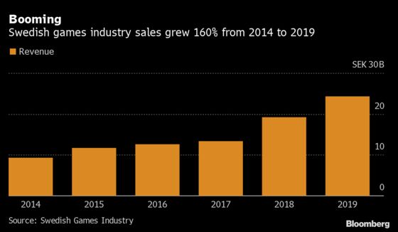 Sweden Gaming Stocks Crowned Lockdown Winners, With More to Come