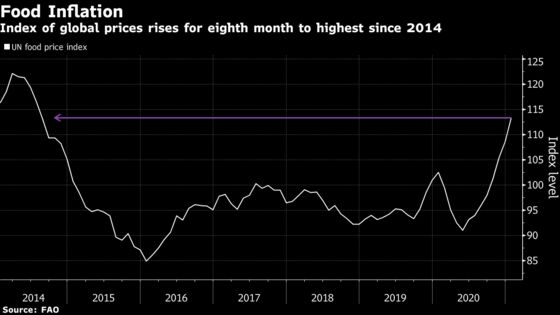 World Food Bills Set to Keep Rising on China’s Crop-Buying Binge