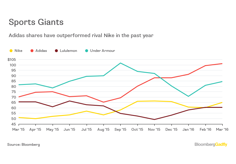 Nike Earnings Its Dominance Can't Last Forever Bloomberg