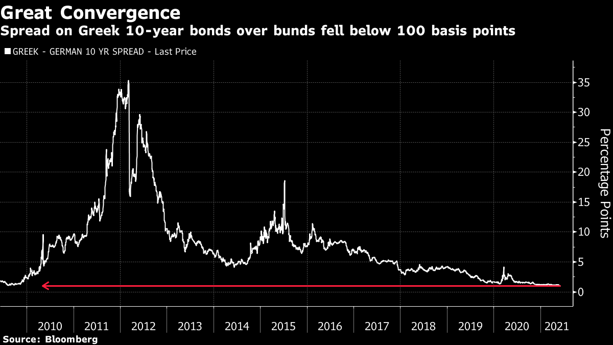Greek Bonds Are All the Rage in Europe, If You Can Find Them - Bloomberg