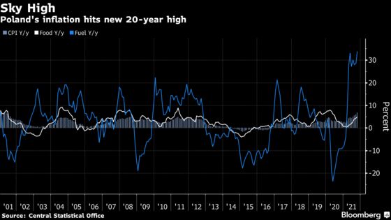 Polish Hike Seen ‘Done Deal’ on Inflation Spike: Decision Guide