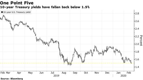 10-year Treasury yields have fallen back below 1.5%