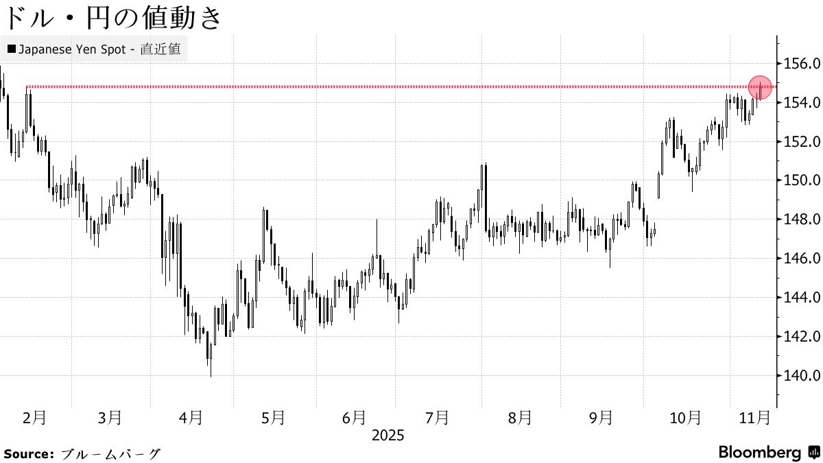 円が対ドルで一時155円台に下落、リスクオンや日銀利上げ観測後退