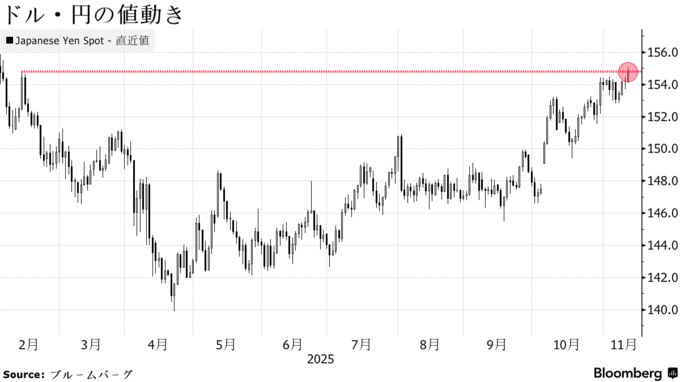 ドル・円の値動き