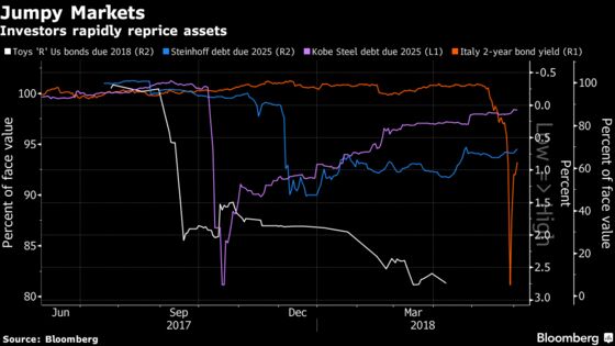 It's Not Just Italy. Shock Moves Jolt All-Or-Nothing Markets