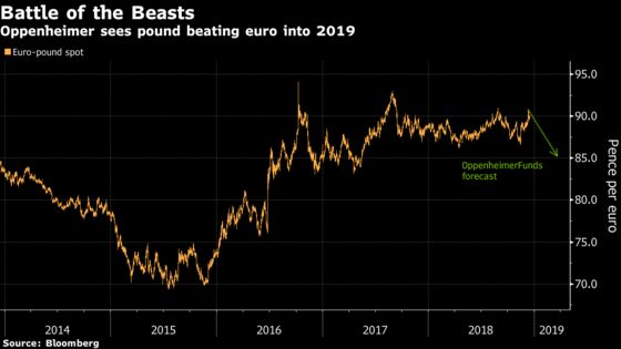 Pound Judged Less Ugly Than Euro by Analysts Betting on Rally