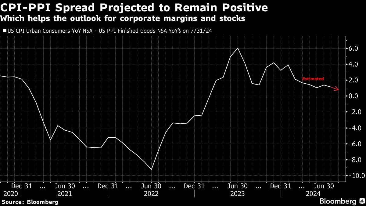 CPI-PPI Spread Projected to Remain Positive | Which helps the outlook for corporate margins and stocks