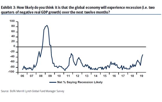 Recession Fears Spike to 2011 High as Risk of Bubbles Spreads