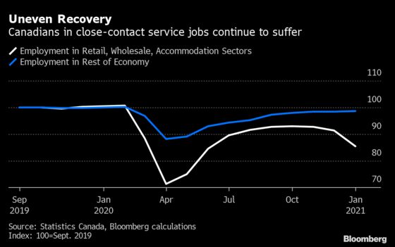 Steep Drop in Canadian Jobs Fails to Derail Recovery Optimism