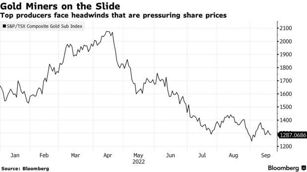 Top producers face headwinds that are pressuring share prices