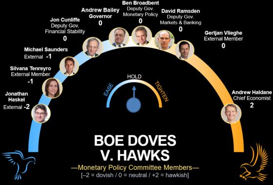 Maverick’s Last Shot at BOE Will Sound Inflation Alarm: Eco Week