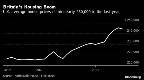 Work From Home Is Driving U.K. Property Price Surge, BOE Says