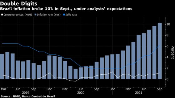 Brazil’s Inflation Seen Slowing After Topping 10% in September