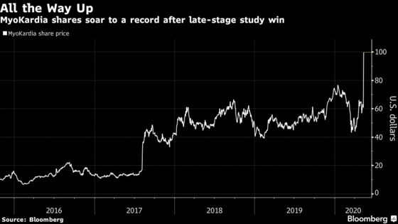 MyoKardia Surges After Heart Drug Clears Late-Stage Hurdle