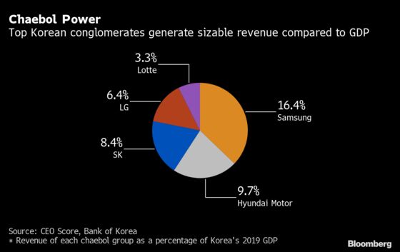 Korea Set to Crack Down on Chaebols With Corporate Reform